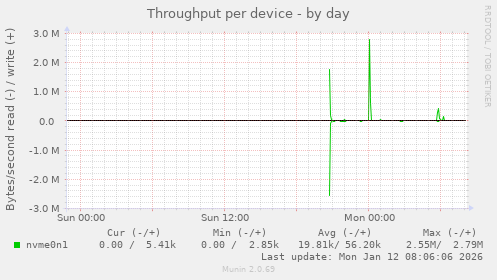 Throughput per device