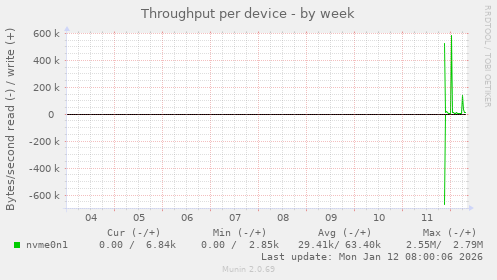 Throughput per device