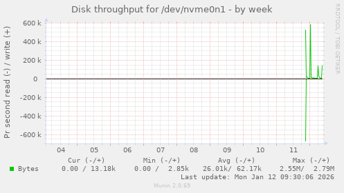 Disk throughput for /dev/nvme0n1