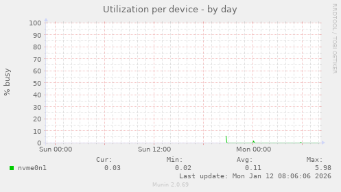 Utilization per device