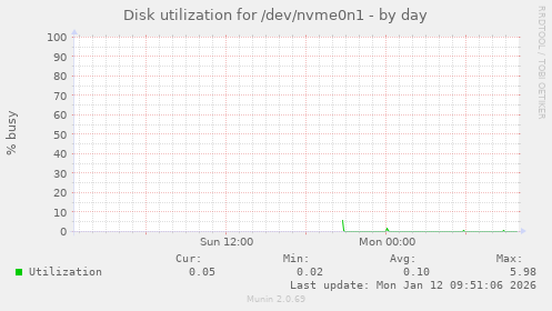 Disk utilization for /dev/nvme0n1