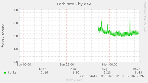 Fork rate