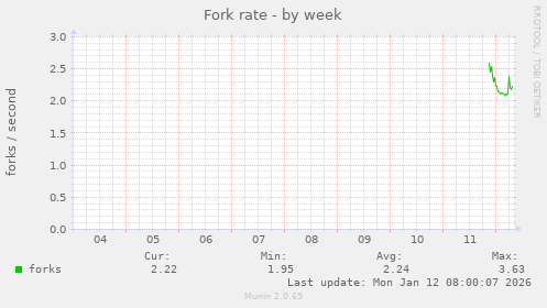 Fork rate