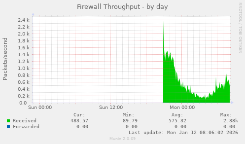 Firewall Throughput