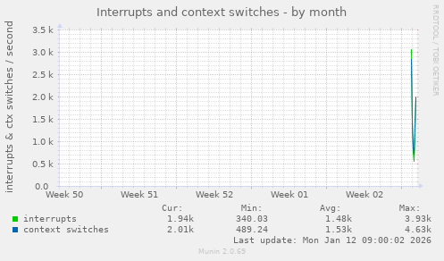 monthly graph