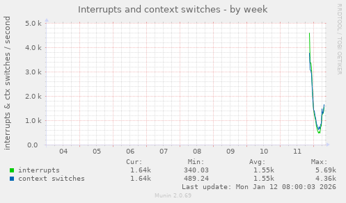 Interrupts and context switches