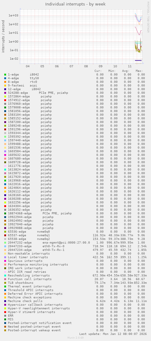 Individual interrupts