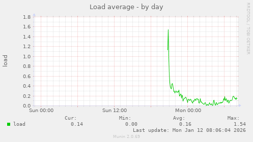 Load average