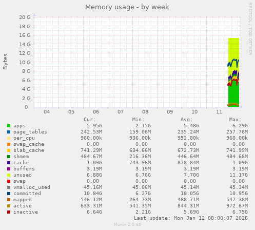 Memory usage