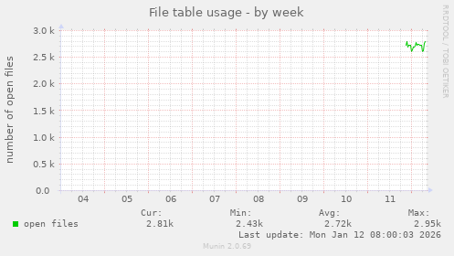 File table usage