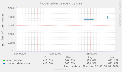 Inode table usage