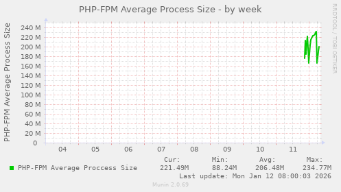 PHP-FPM Average Process Size