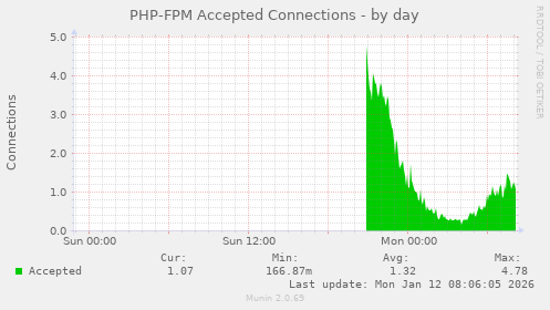 PHP-FPM Accepted Connections