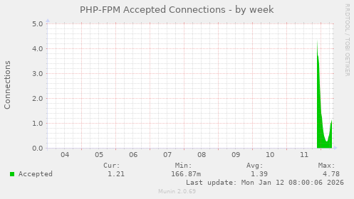 PHP-FPM Accepted Connections