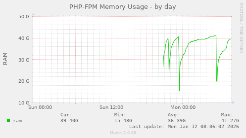 PHP-FPM Memory Usage