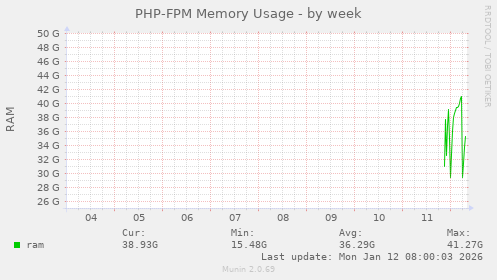 PHP-FPM Memory Usage