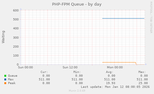 PHP-FPM Queue