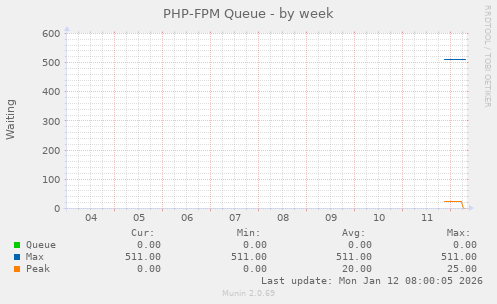 PHP-FPM Queue
