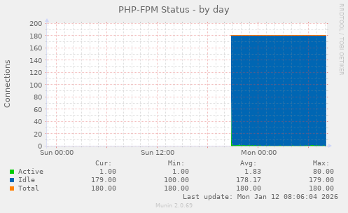 PHP-FPM Status