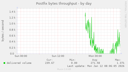 Postfix bytes throughput