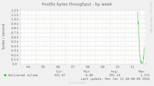 Postfix bytes throughput