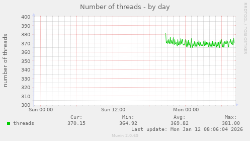 Number of threads