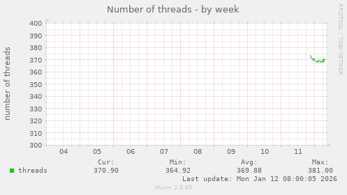 Number of threads