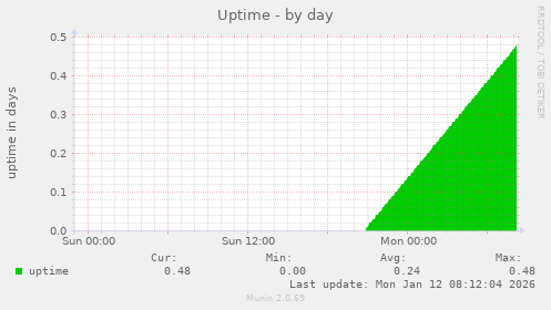 Uptime