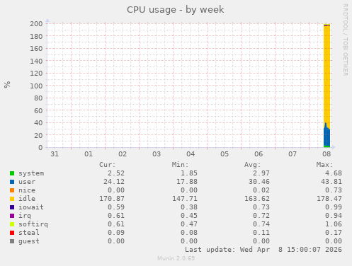 CPU usage