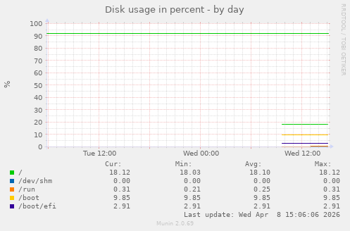 Disk usage in percent