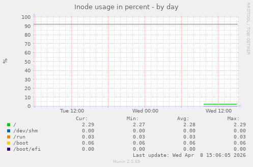 Inode usage in percent
