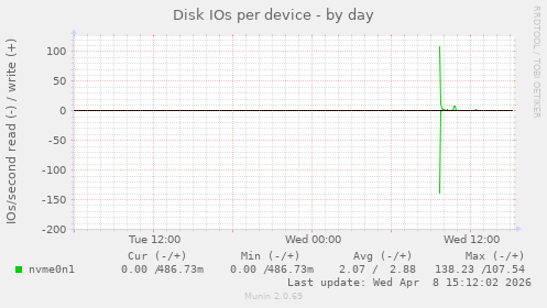Disk IOs per device