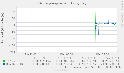 IOs for /dev/nvme0n1