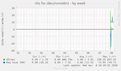 IOs for /dev/nvme0n1