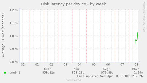 Disk latency per device