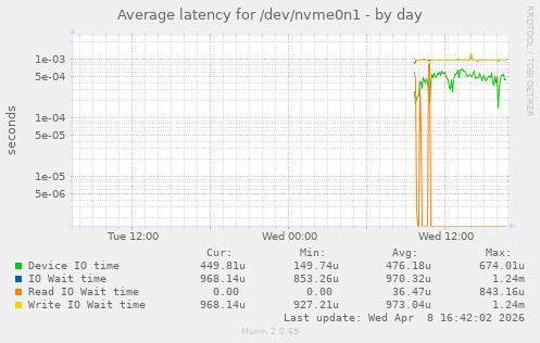 Average latency for /dev/nvme0n1