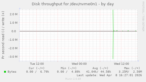 Disk throughput for /dev/nvme0n1
