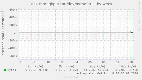 Disk throughput for /dev/nvme0n1