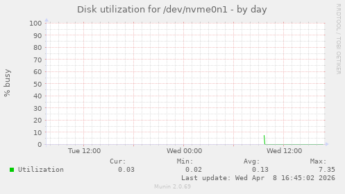 Disk utilization for /dev/nvme0n1