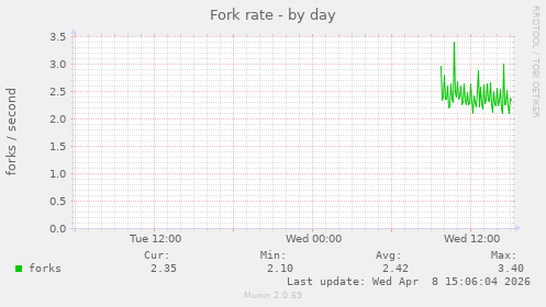 Fork rate