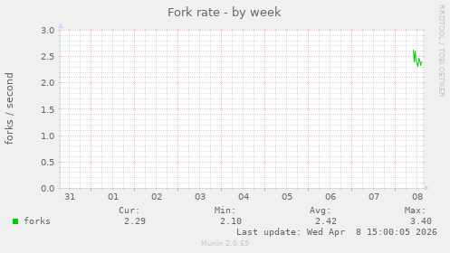 Fork rate