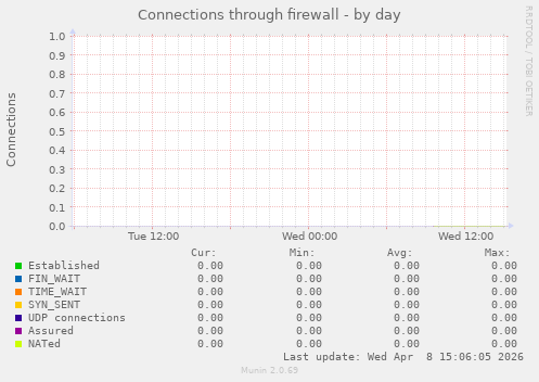 Connections through firewall