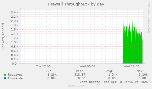 Firewall Throughput
