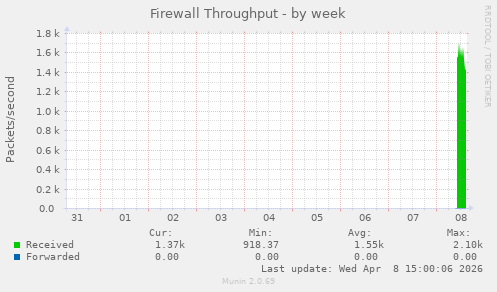 Firewall Throughput