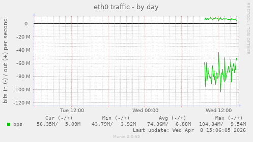 eth0 traffic