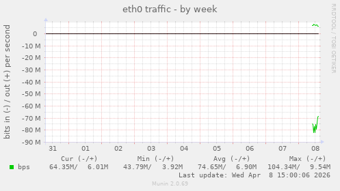 eth0 traffic