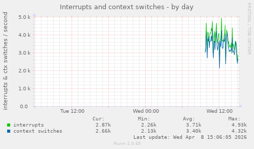 Interrupts and context switches