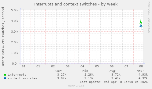 Interrupts and context switches