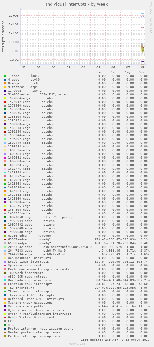 Individual interrupts