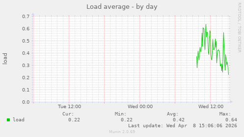 Load average
